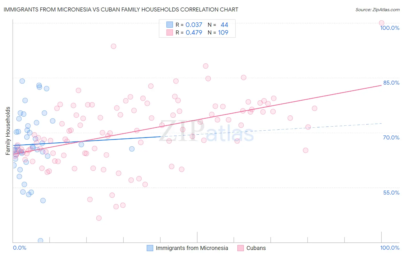 Immigrants from Micronesia vs Cuban Family Households