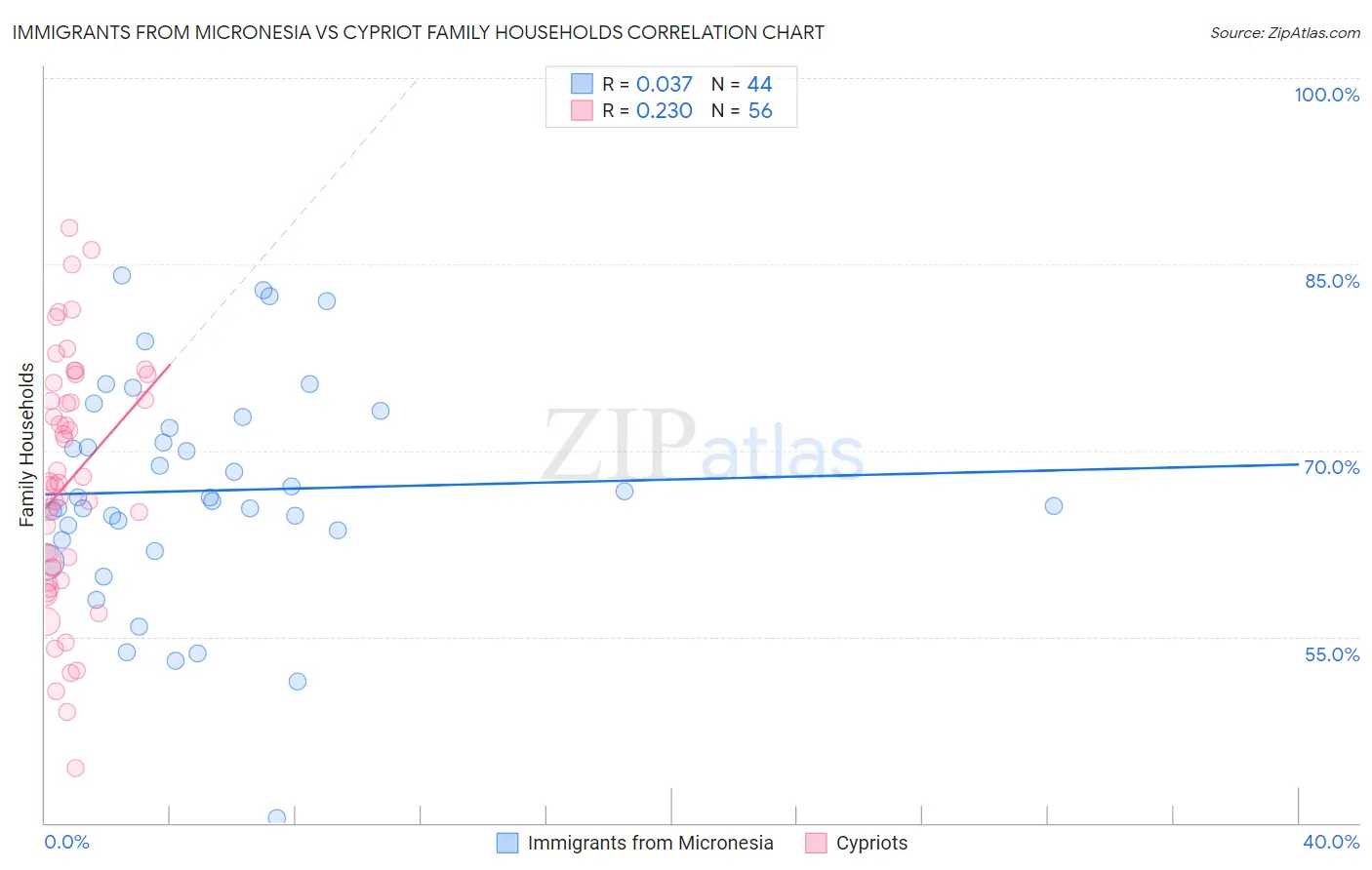 Immigrants from Micronesia vs Cypriot Family Households