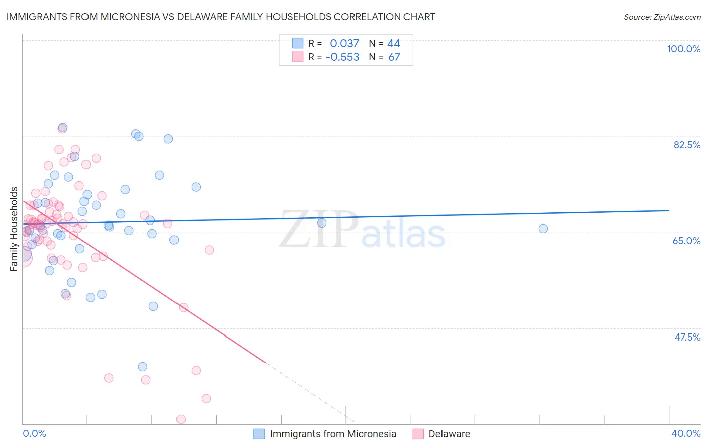 Immigrants from Micronesia vs Delaware Family Households