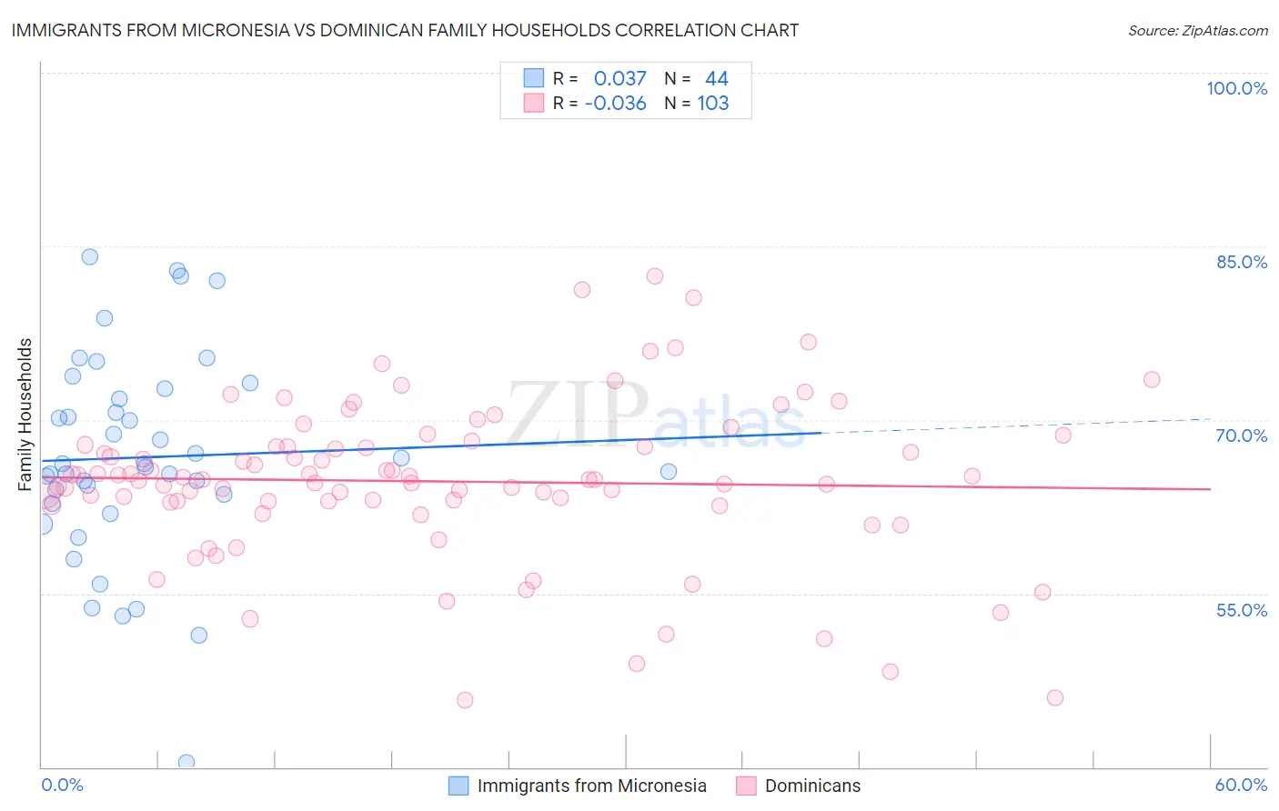 Immigrants from Micronesia vs Dominican Family Households