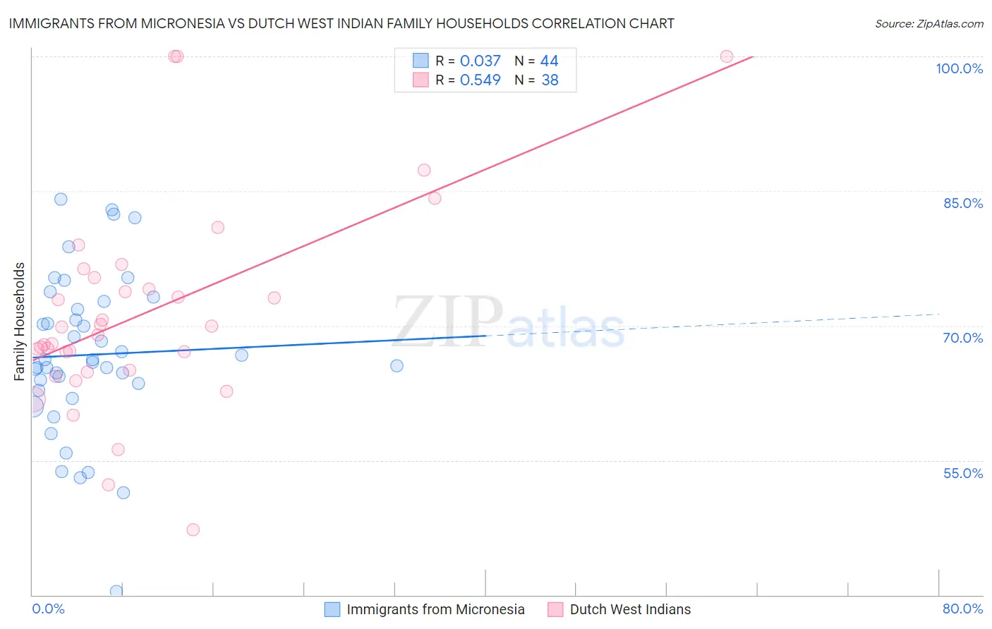 Immigrants from Micronesia vs Dutch West Indian Family Households