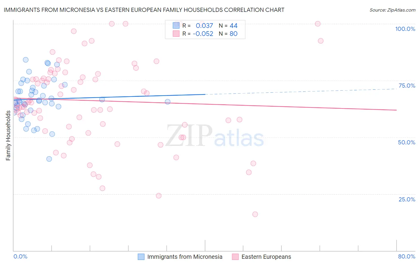 Immigrants from Micronesia vs Eastern European Family Households