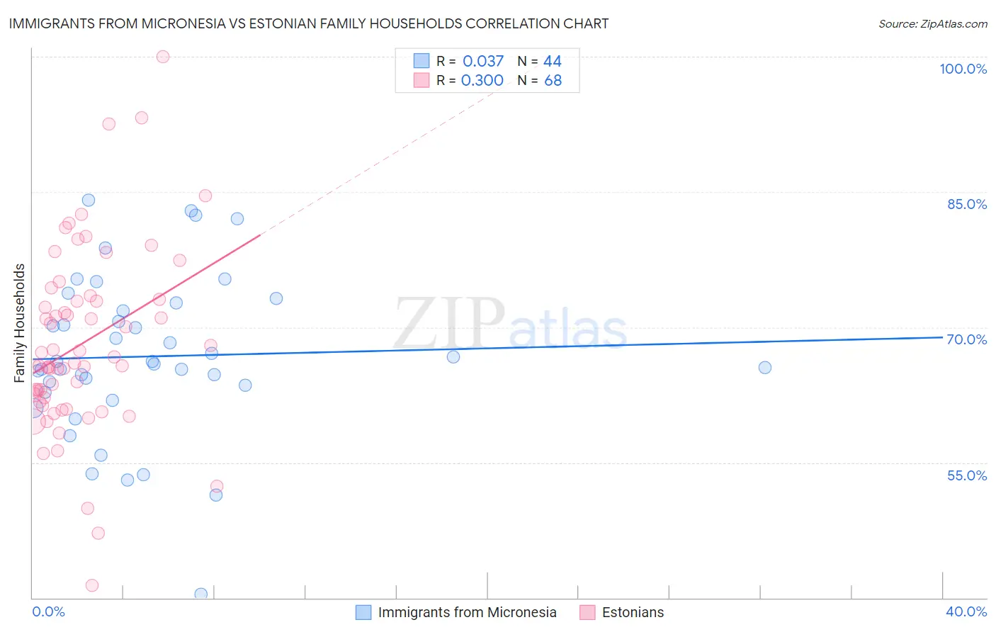 Immigrants from Micronesia vs Estonian Family Households