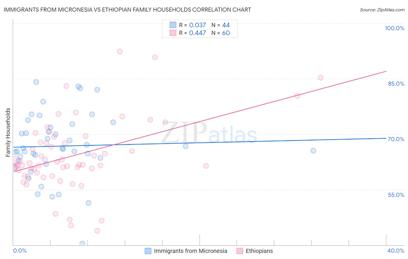 Immigrants from Micronesia vs Ethiopian Family Households