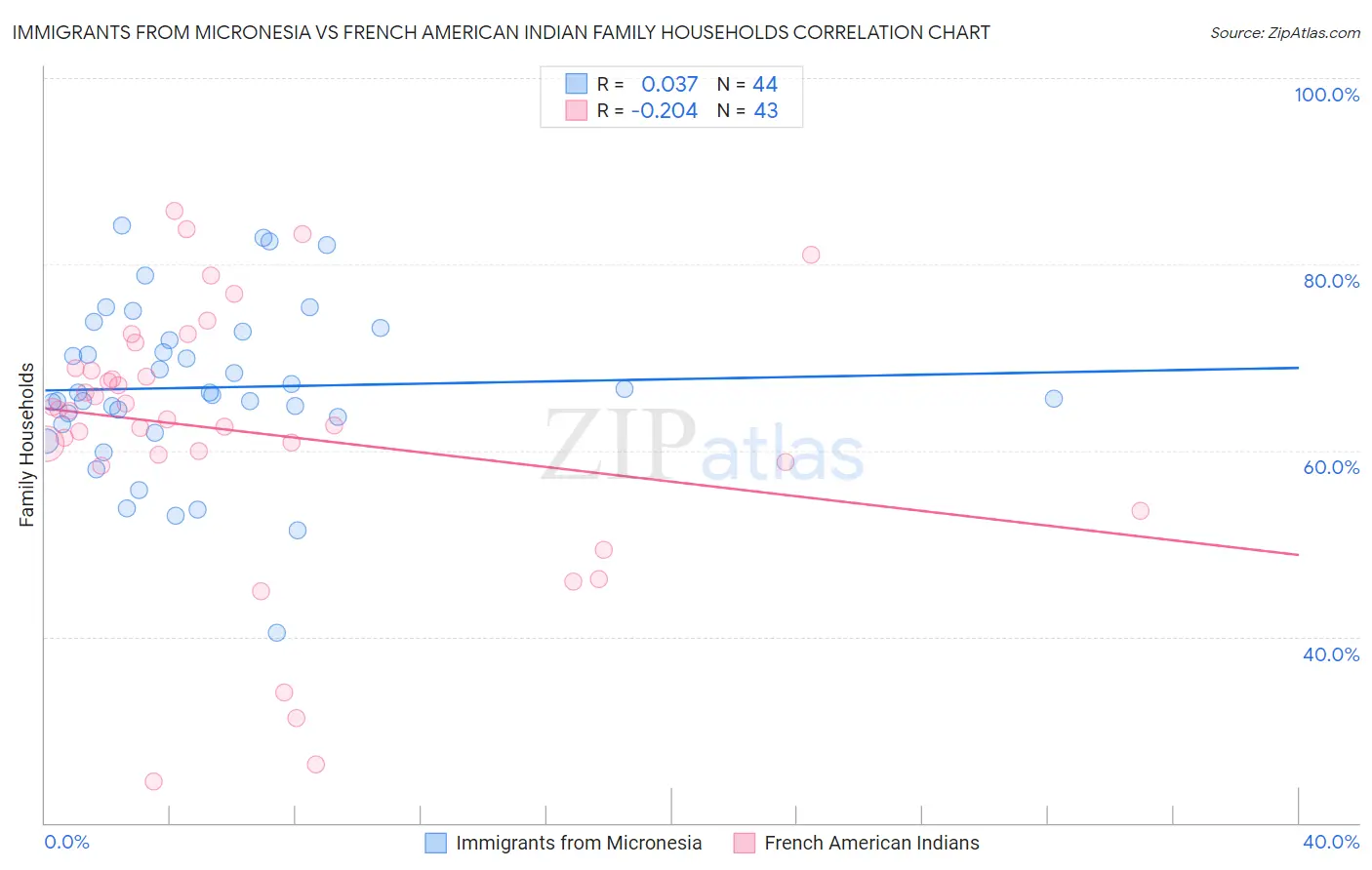 Immigrants from Micronesia vs French American Indian Family Households