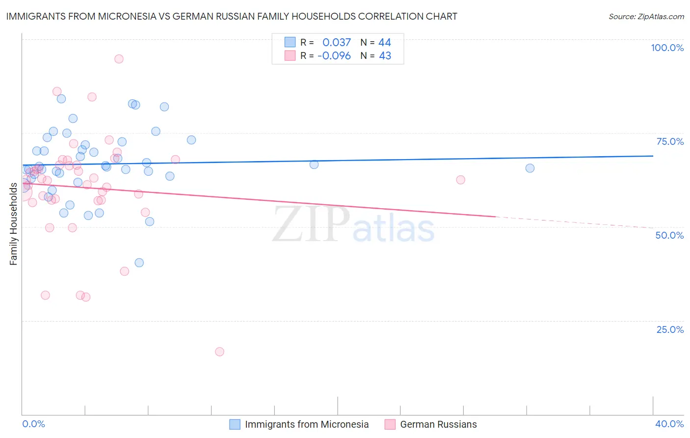 Immigrants from Micronesia vs German Russian Family Households