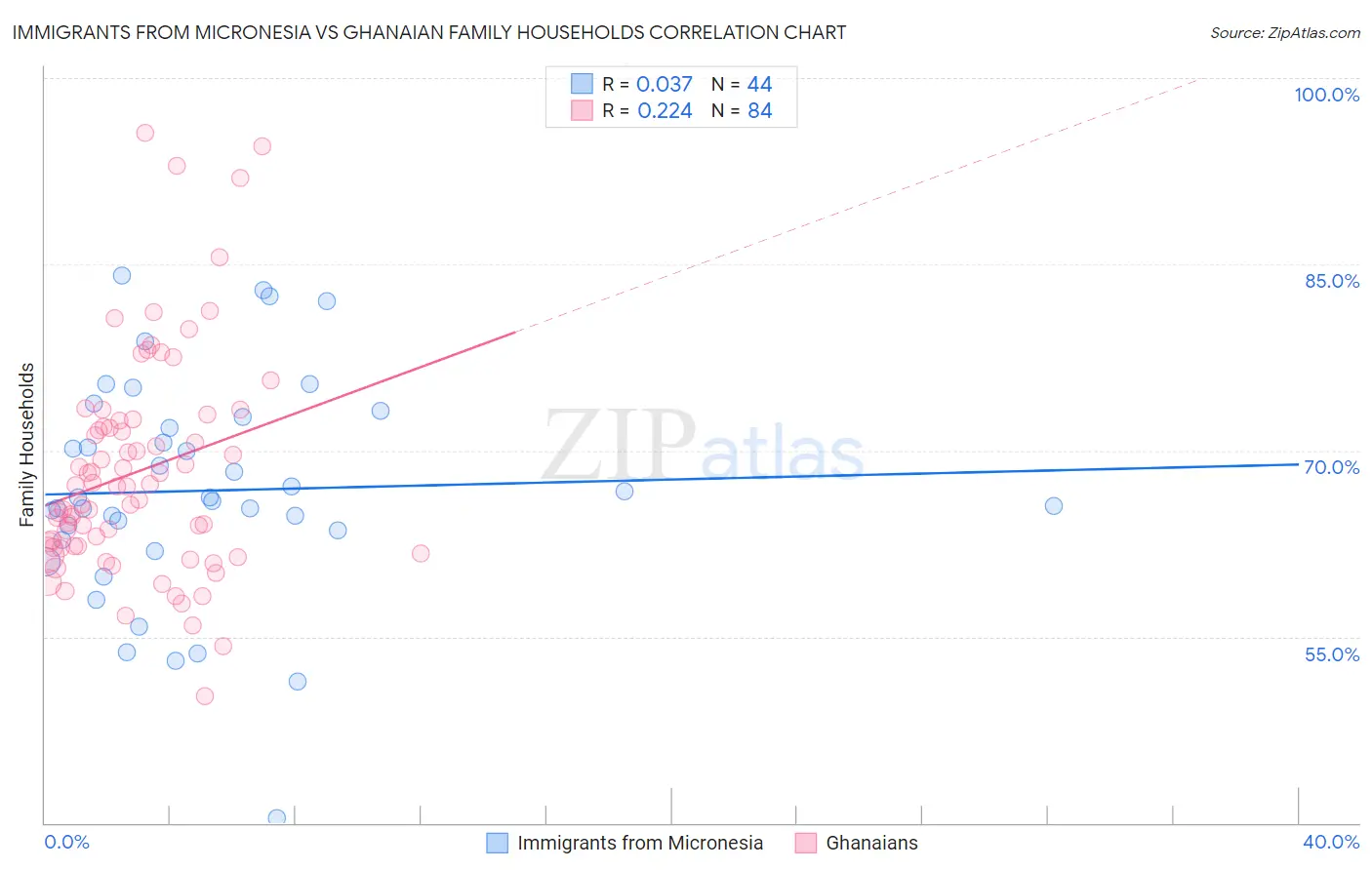 Immigrants from Micronesia vs Ghanaian Family Households