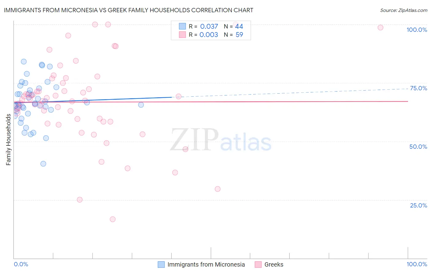 Immigrants from Micronesia vs Greek Family Households