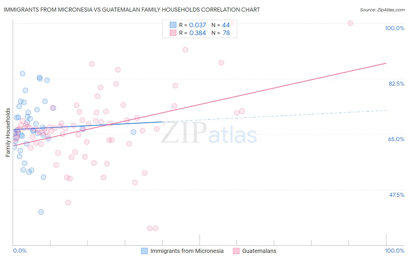 Immigrants from Micronesia vs Guatemalan Family Households