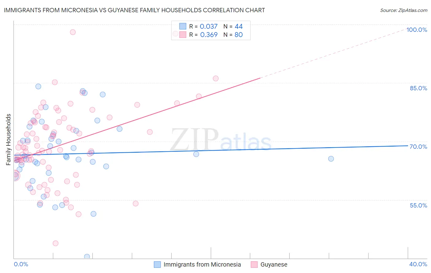 Immigrants from Micronesia vs Guyanese Family Households