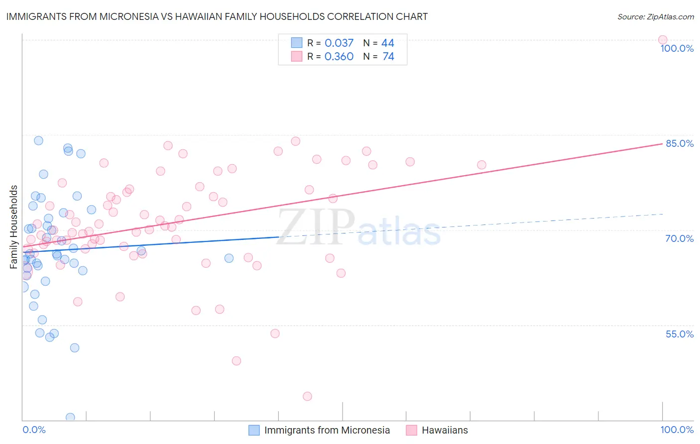 Immigrants from Micronesia vs Hawaiian Family Households