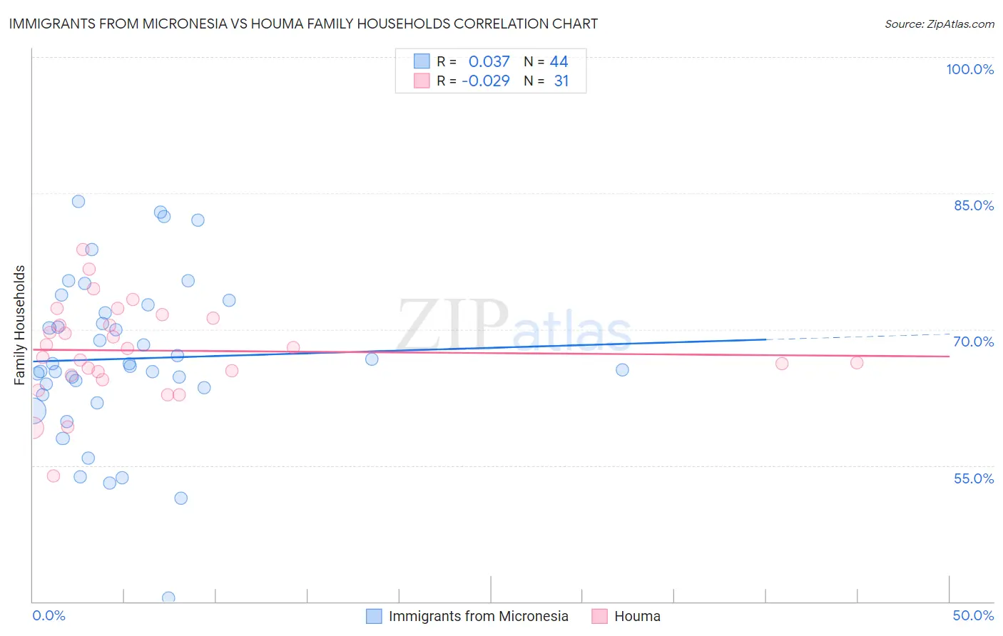 Immigrants from Micronesia vs Houma Family Households