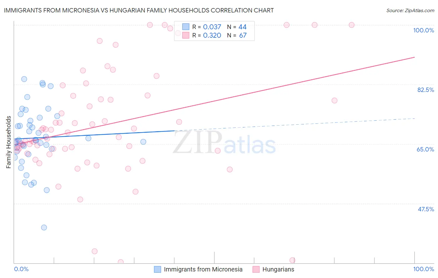 Immigrants from Micronesia vs Hungarian Family Households