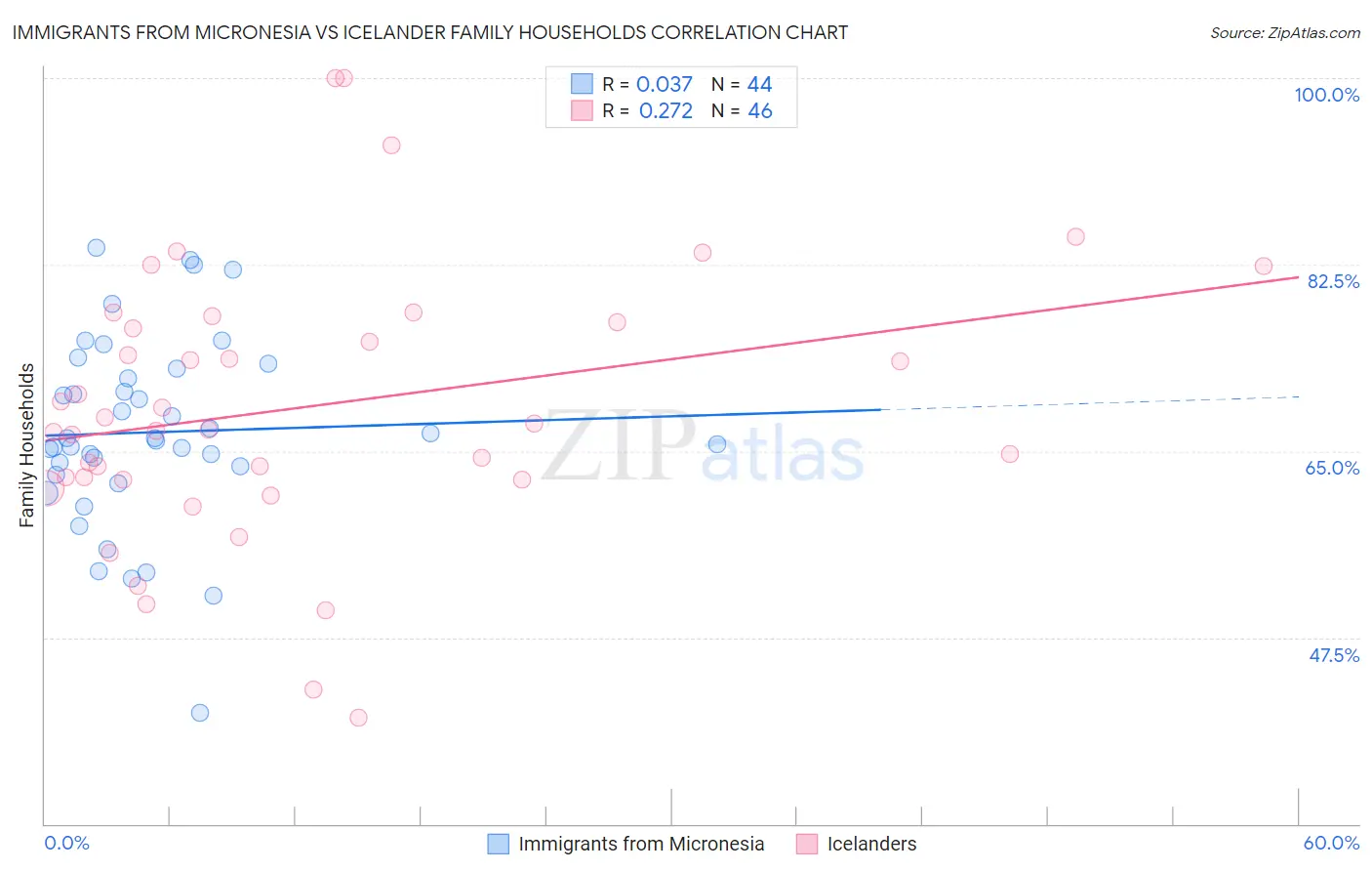 Immigrants from Micronesia vs Icelander Family Households