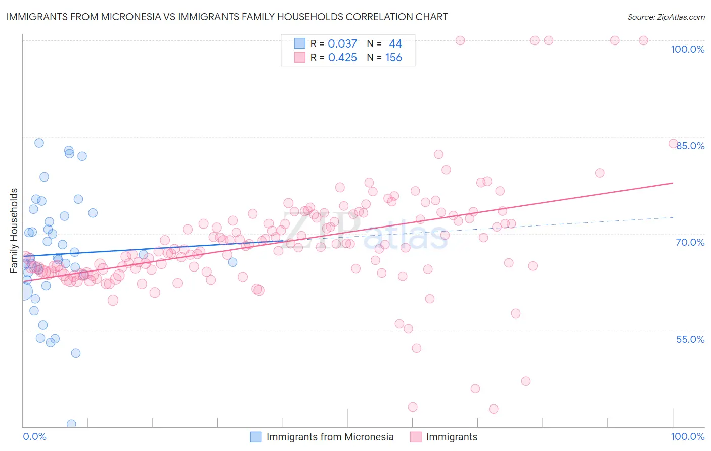 Immigrants from Micronesia vs Immigrants Family Households