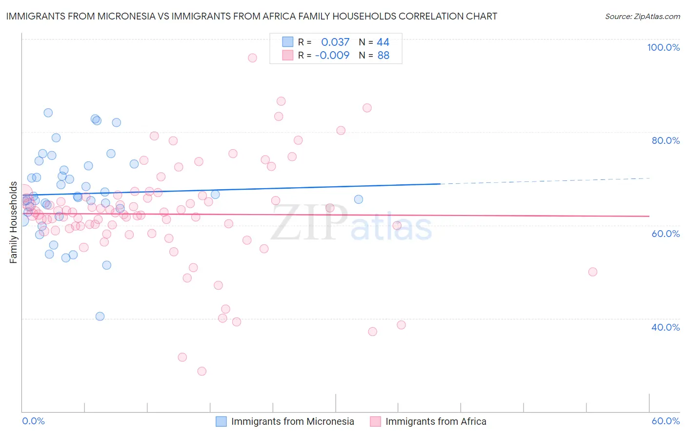 Immigrants from Micronesia vs Immigrants from Africa Family Households