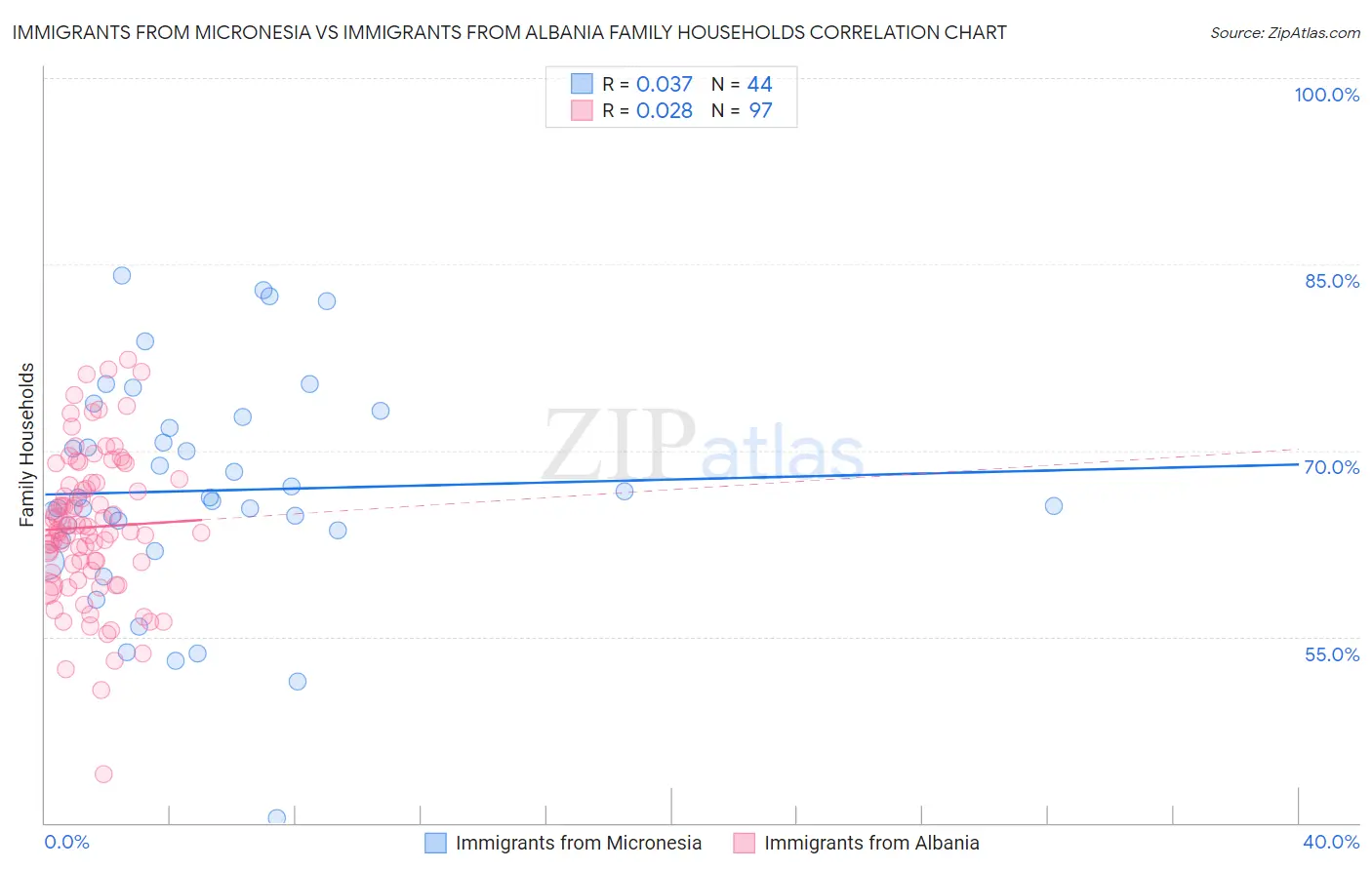 Immigrants from Micronesia vs Immigrants from Albania Family Households