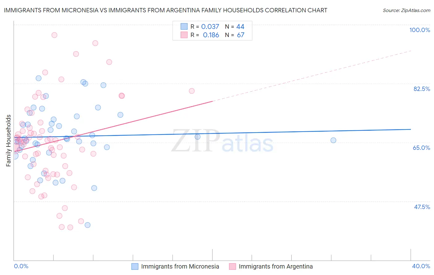 Immigrants from Micronesia vs Immigrants from Argentina Family Households