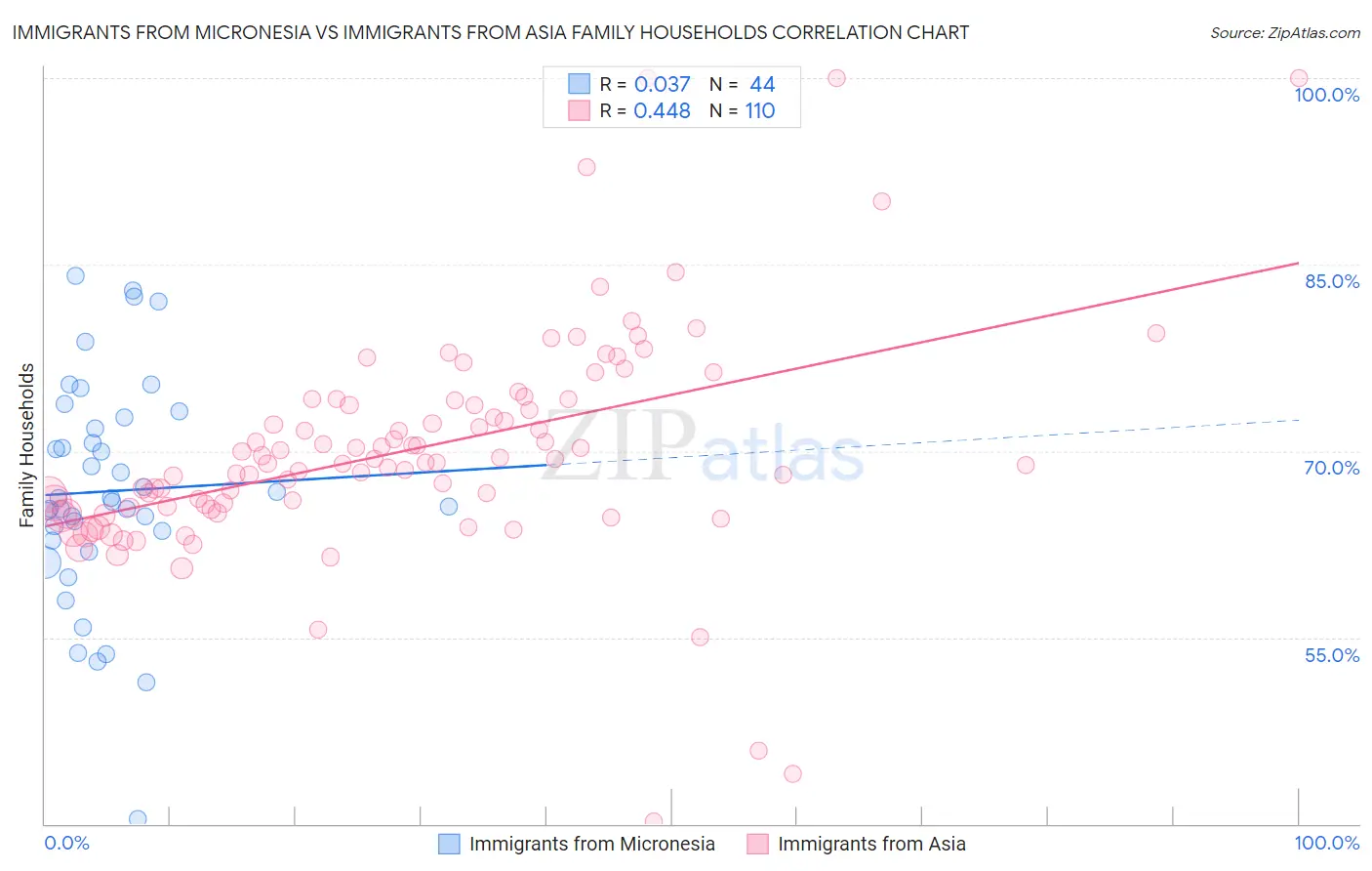 Immigrants from Micronesia vs Immigrants from Asia Family Households