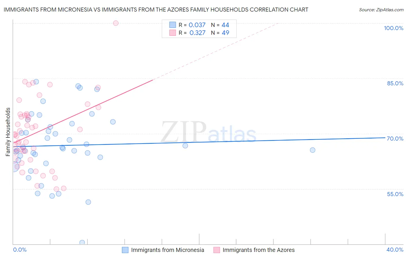 Immigrants from Micronesia vs Immigrants from the Azores Family Households