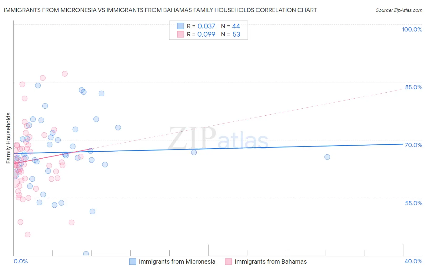 Immigrants from Micronesia vs Immigrants from Bahamas Family Households