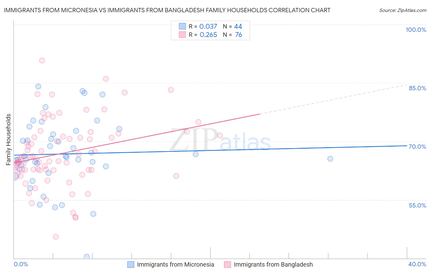 Immigrants from Micronesia vs Immigrants from Bangladesh Family Households