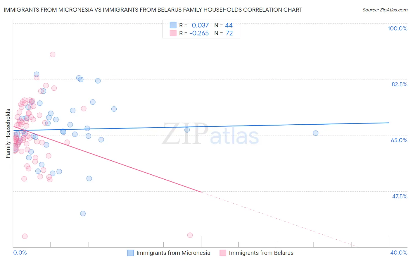 Immigrants from Micronesia vs Immigrants from Belarus Family Households