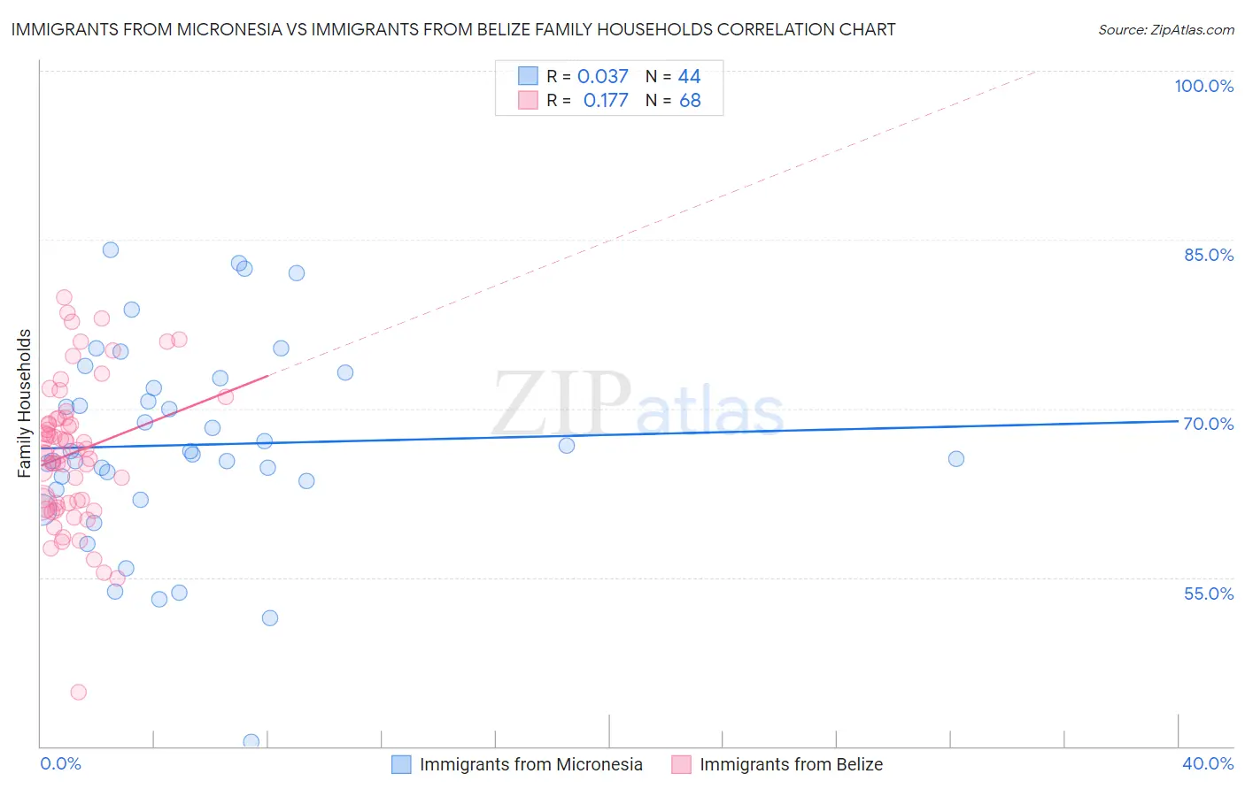 Immigrants from Micronesia vs Immigrants from Belize Family Households