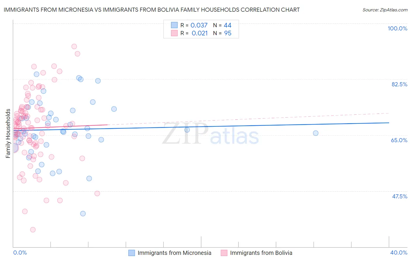 Immigrants from Micronesia vs Immigrants from Bolivia Family Households