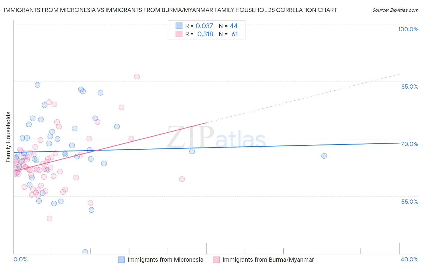 Immigrants from Micronesia vs Immigrants from Burma/Myanmar Family Households