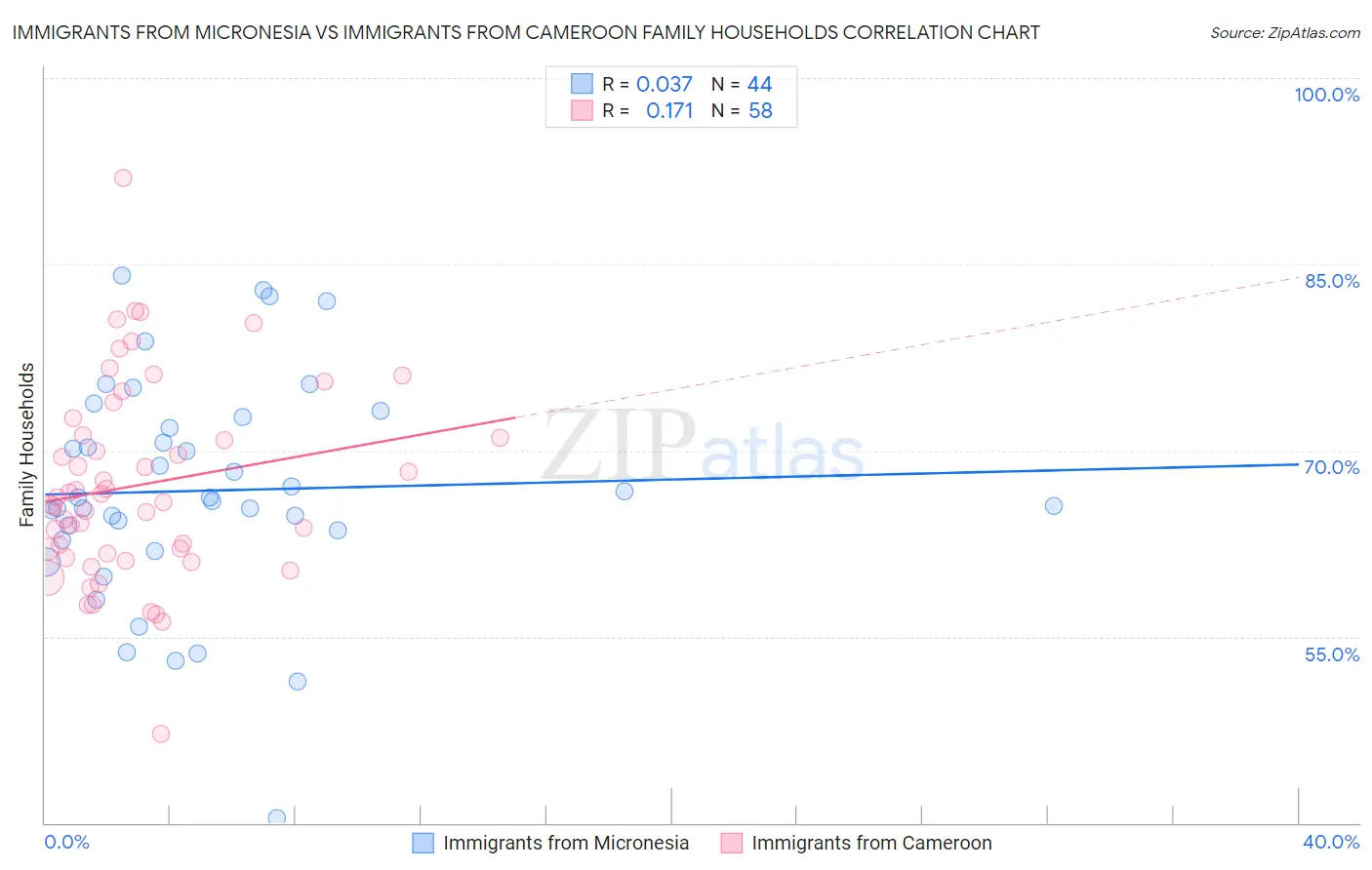 Immigrants from Micronesia vs Immigrants from Cameroon Family Households