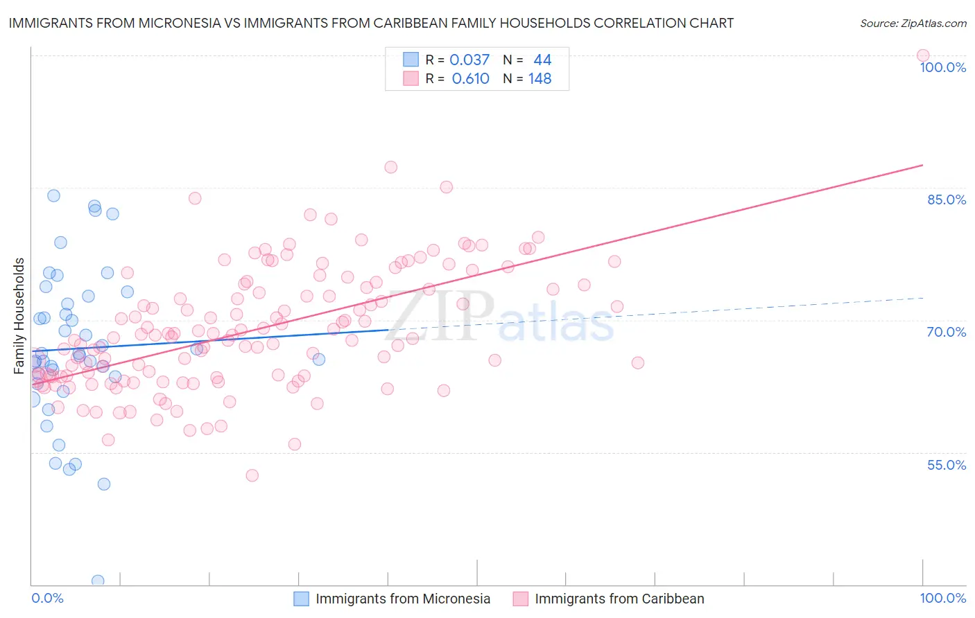 Immigrants from Micronesia vs Immigrants from Caribbean Family Households