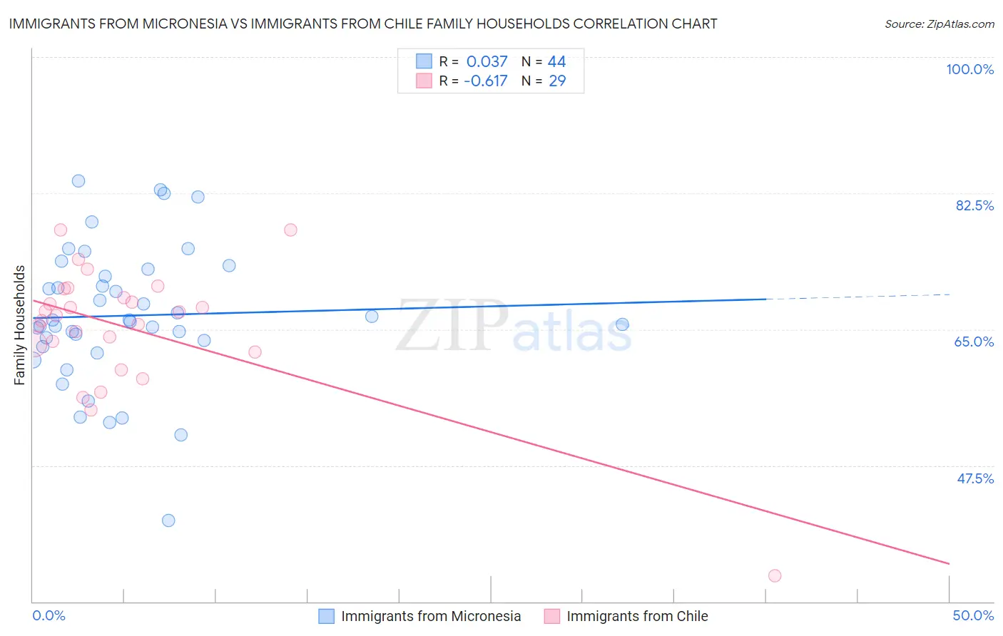 Immigrants from Micronesia vs Immigrants from Chile Family Households