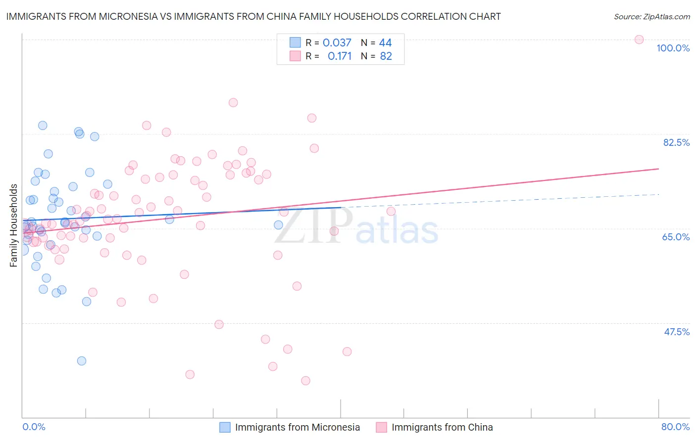 Immigrants from Micronesia vs Immigrants from China Family Households