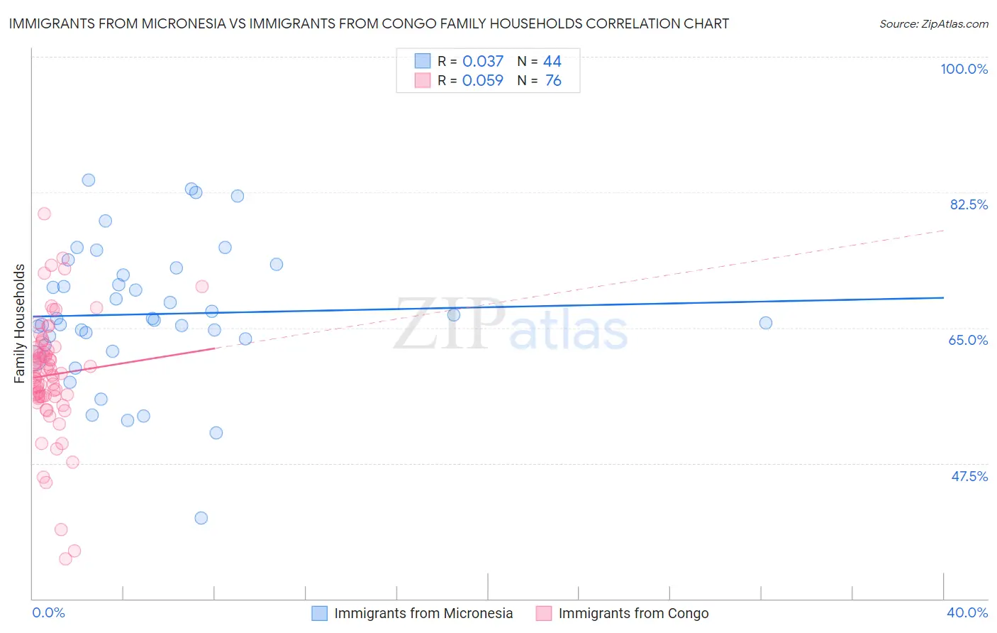 Immigrants from Micronesia vs Immigrants from Congo Family Households