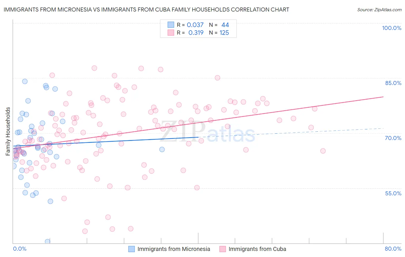 Immigrants from Micronesia vs Immigrants from Cuba Family Households