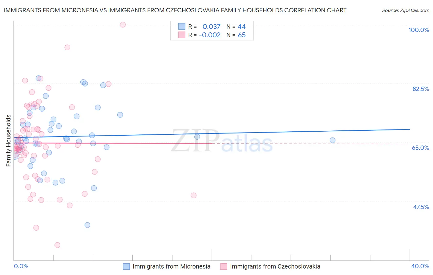Immigrants from Micronesia vs Immigrants from Czechoslovakia Family Households
