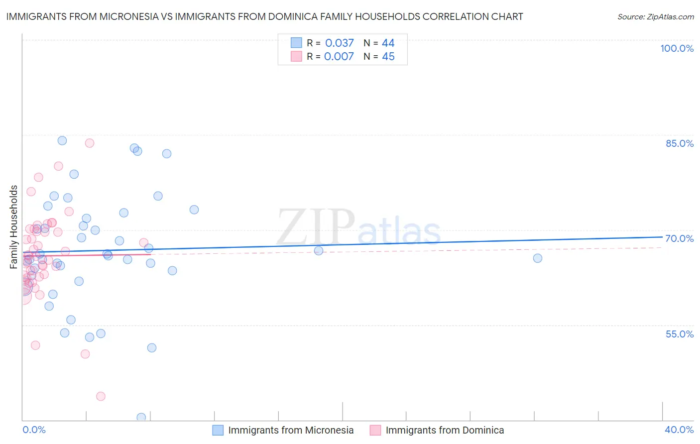 Immigrants from Micronesia vs Immigrants from Dominica Family Households