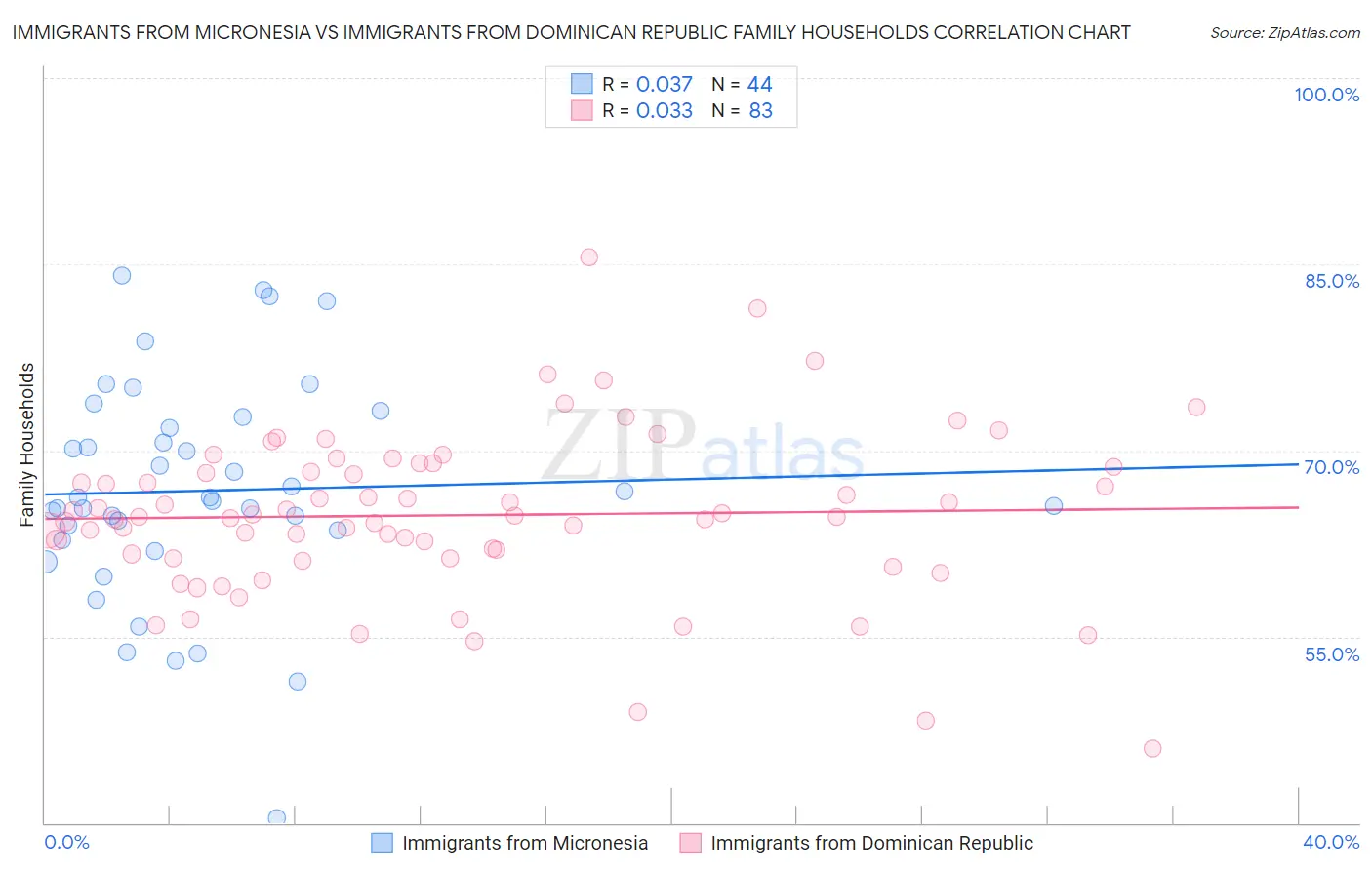 Immigrants from Micronesia vs Immigrants from Dominican Republic Family Households