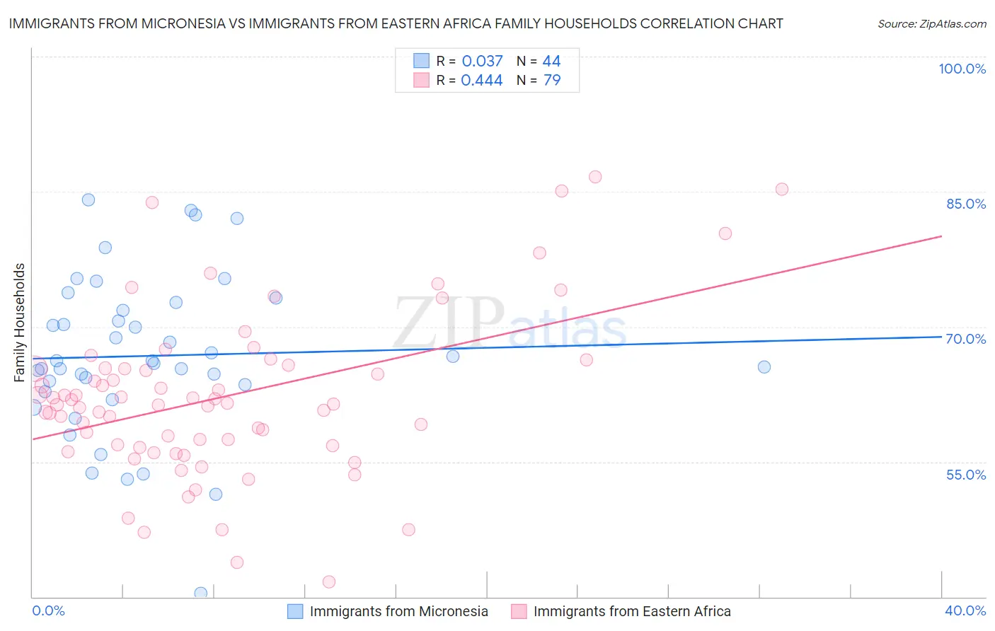 Immigrants from Micronesia vs Immigrants from Eastern Africa Family Households