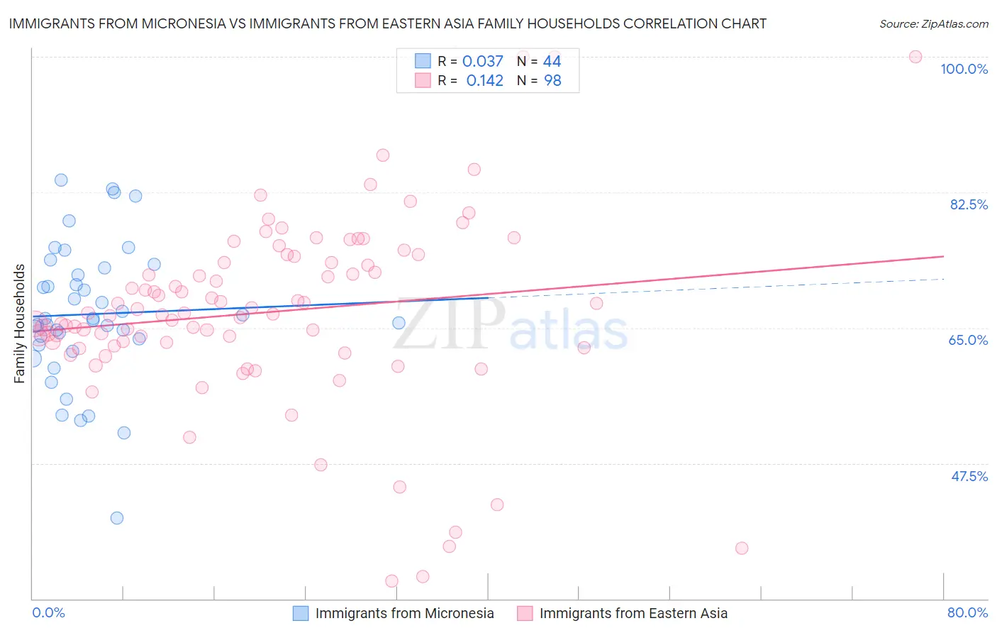 Immigrants from Micronesia vs Immigrants from Eastern Asia Family Households
