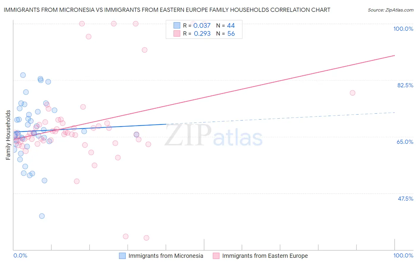 Immigrants from Micronesia vs Immigrants from Eastern Europe Family Households