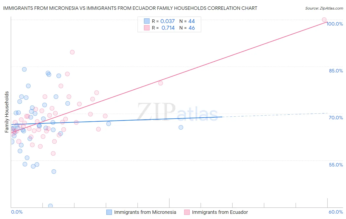 Immigrants from Micronesia vs Immigrants from Ecuador Family Households