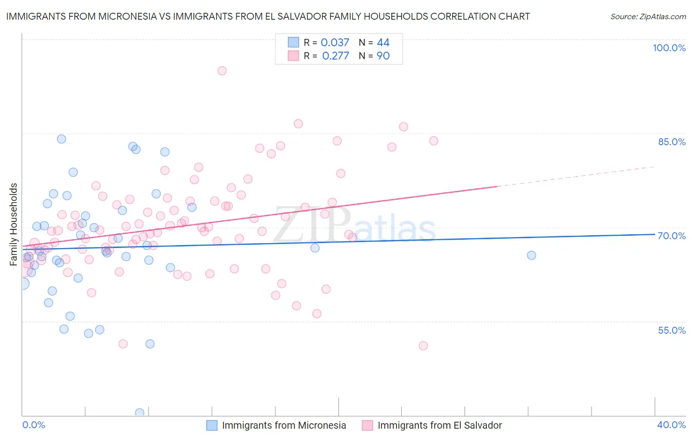 Immigrants from Micronesia vs Immigrants from El Salvador Family Households