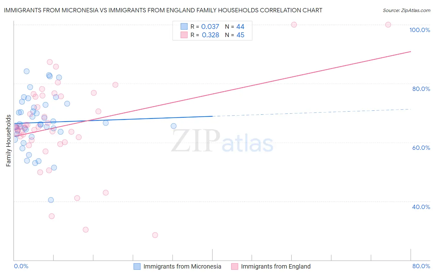 Immigrants from Micronesia vs Immigrants from England Family Households