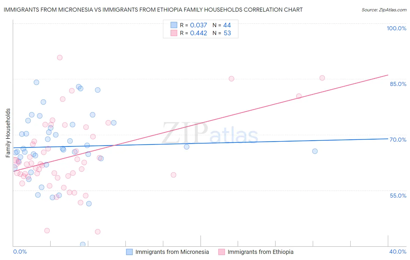 Immigrants from Micronesia vs Immigrants from Ethiopia Family Households