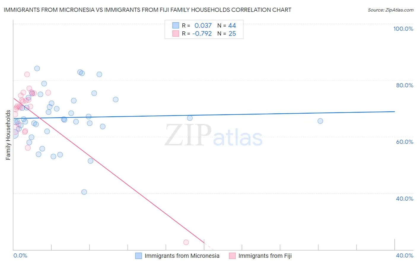 Immigrants from Micronesia vs Immigrants from Fiji Family Households