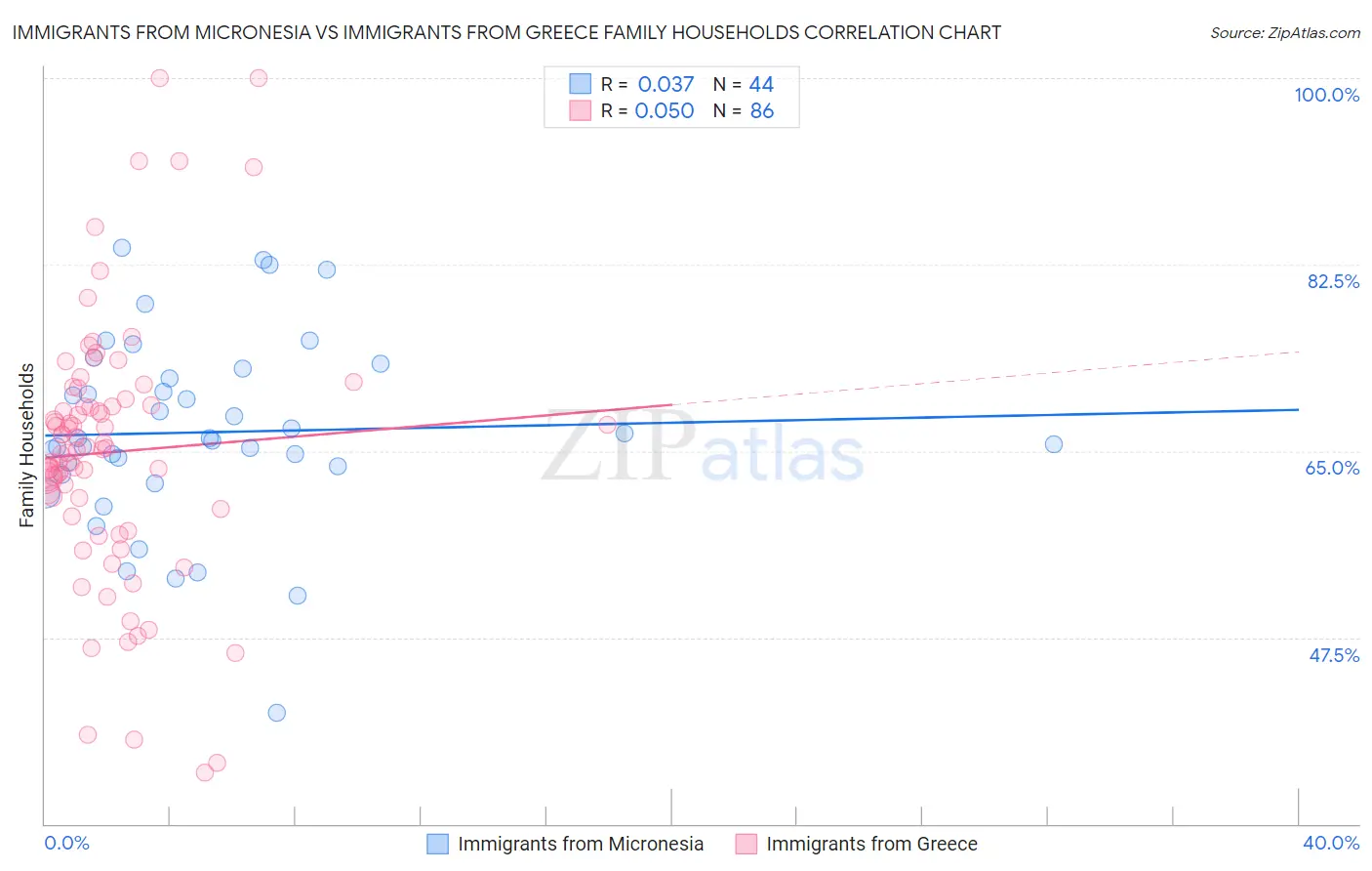 Immigrants from Micronesia vs Immigrants from Greece Family Households