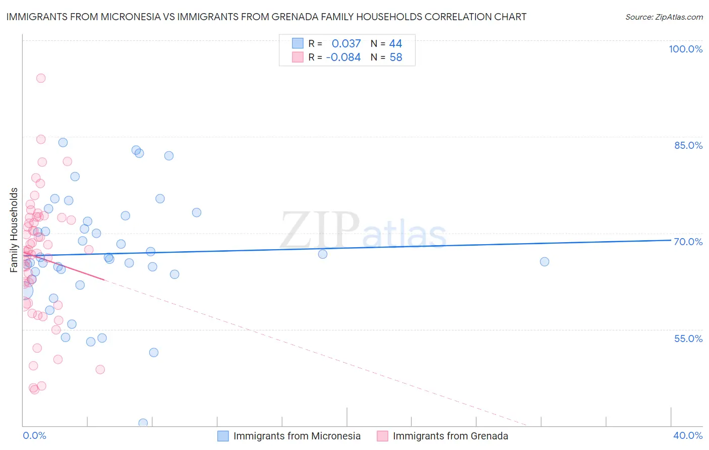 Immigrants from Micronesia vs Immigrants from Grenada Family Households