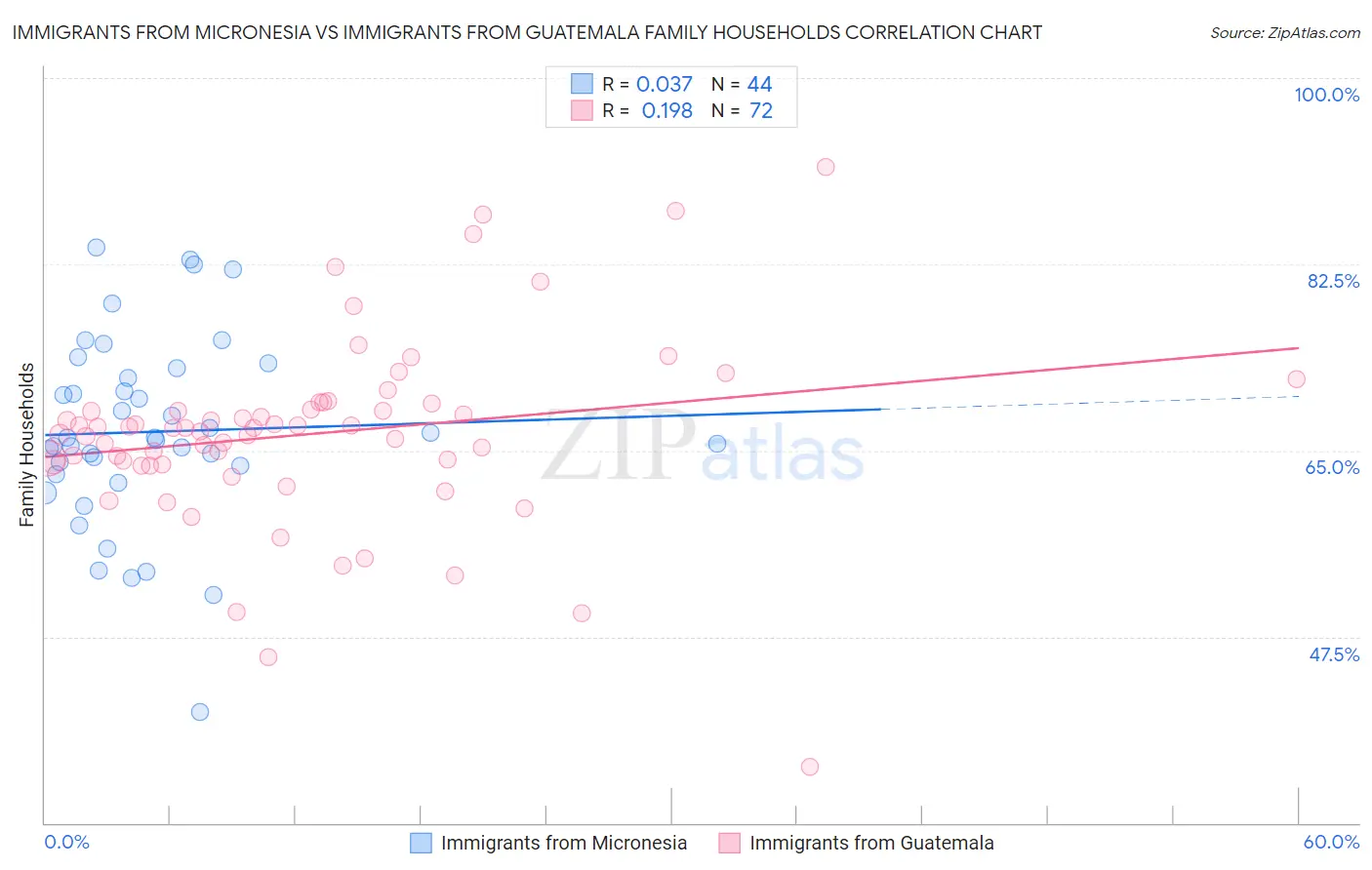 Immigrants from Micronesia vs Immigrants from Guatemala Family Households